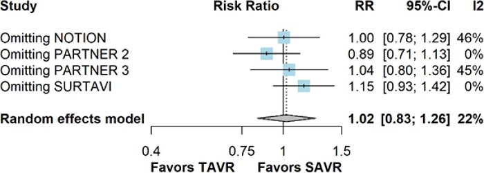 Leave-one-out analysis for stroke. CI=confidence interval;
                                RR=risk ratio; SAVR=surgical aortic valve replacement;
                                TAVR=transcatheter aortic valve replacement.