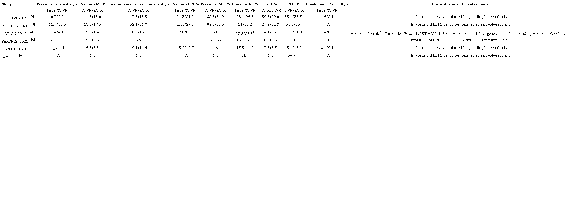 Baseline characteristics of included studies.