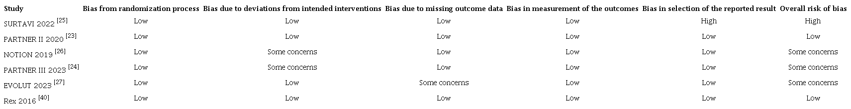 Critical appraisal of individual studies according to the Cochrane
                            Collaboration&rsquo;s tool for assessing risk of bias in randomized
                            trials.