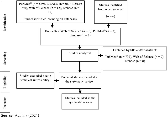 Study selection flowchart. LILACS=Latin American and Caribbean Health
                            Sciences Literature; PEDro=Physiotherapy Evidence Database.