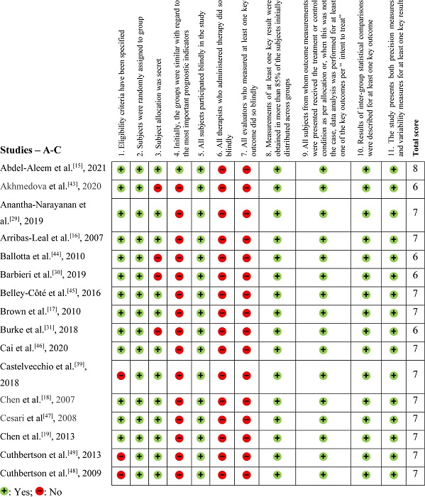 Physiotherapy Evidence Database (or PEDro) methodological assessment
                            tool &ndash; Part 1 (studies starting from A to C).