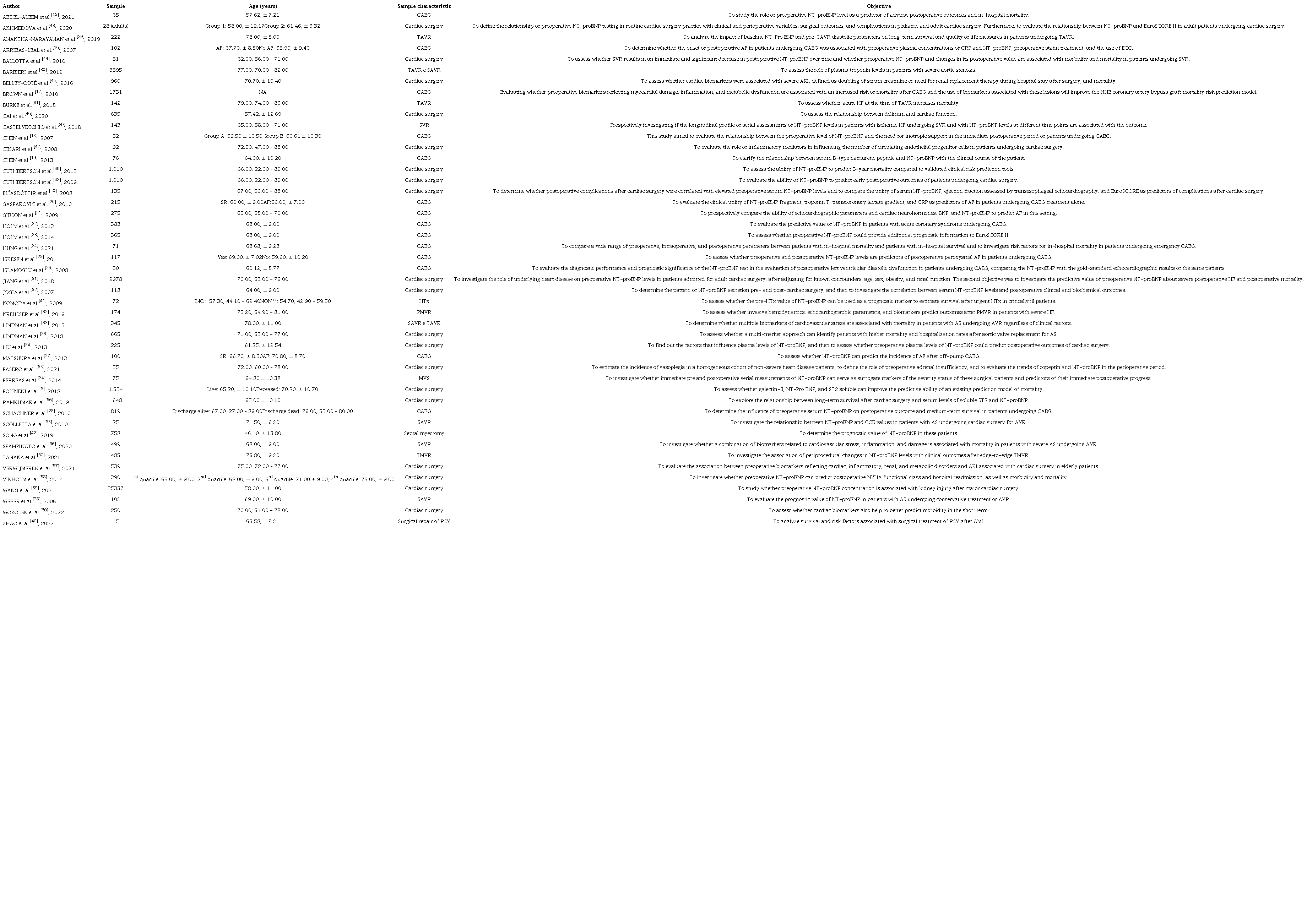 Characteristics of the included studies.