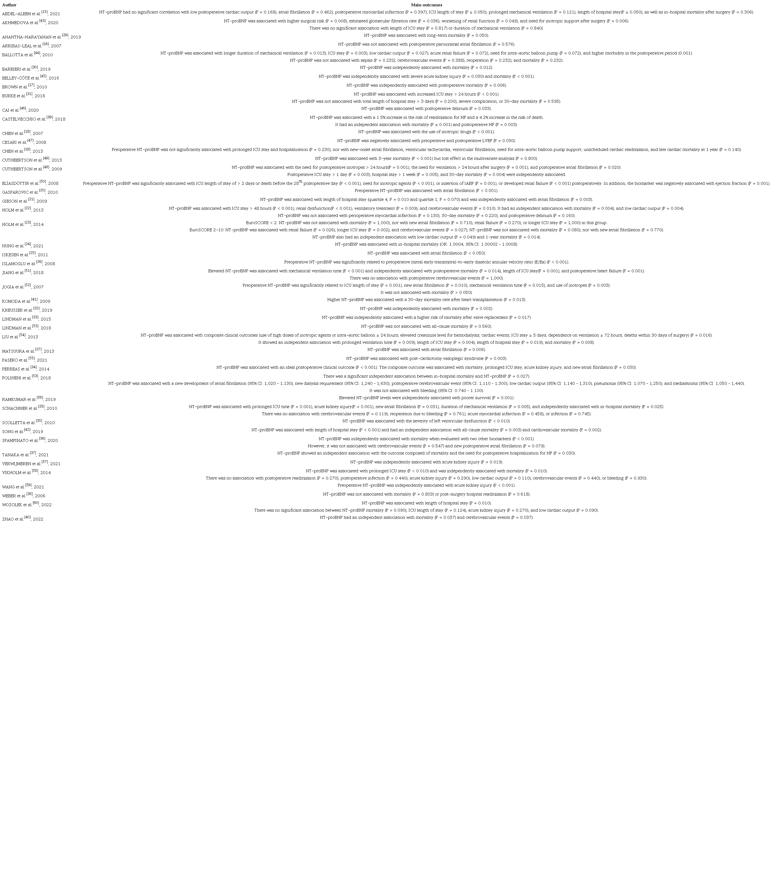 Main outcomes of the included studies.