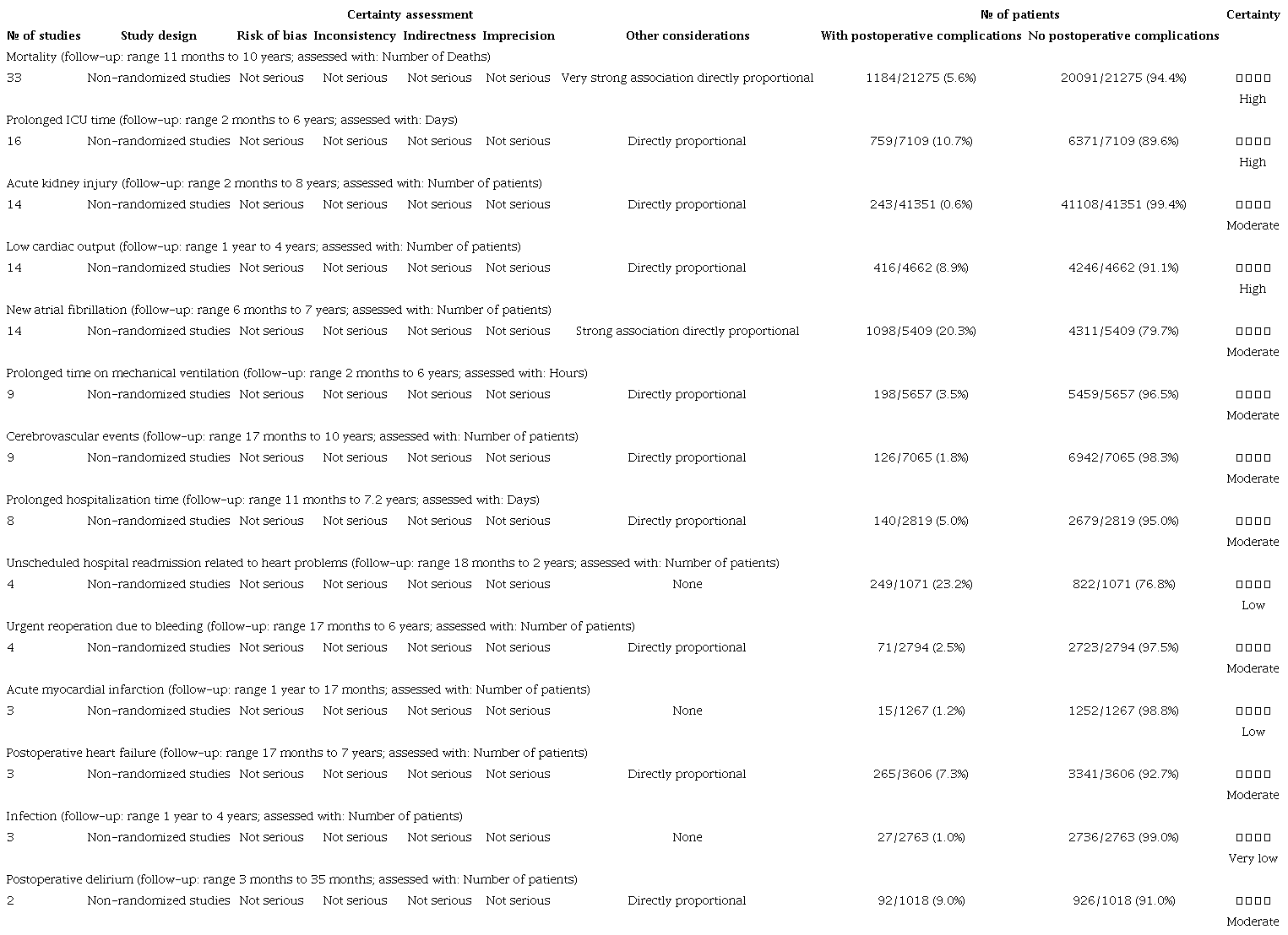 Grading of Recommendations, Assessment, Development and
                        Evaluation.