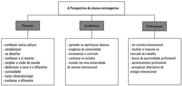 Categorias alunos estrangeiros
