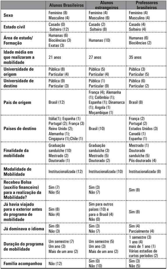 Caracterização dos participantes