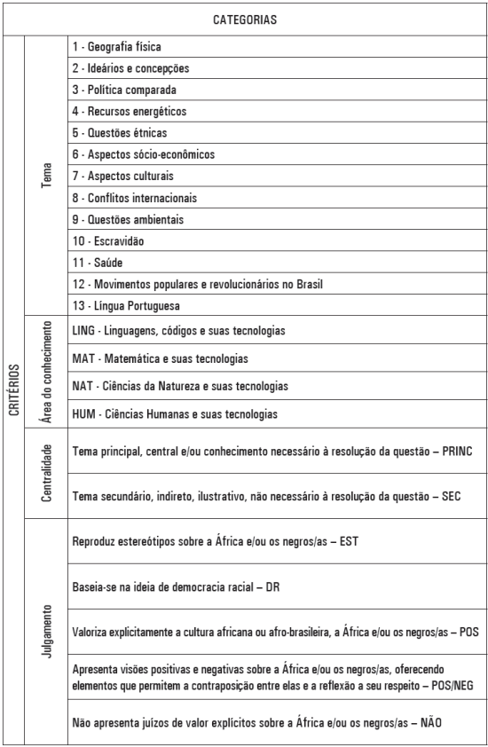 Critérios e categorias - questões relacionadas à Cultura e História Africana e Afro-brasileira e às relações étnico-raciais - população negra - ENEM 2003 a 2012