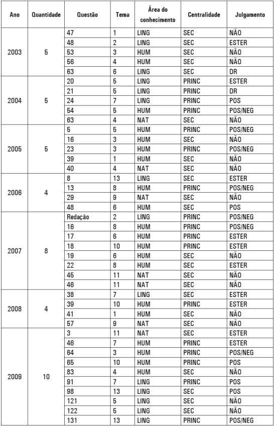 Categorização - questões relacionadas à Cultura e História Africana e Afro-brasileira e às relações étnico-raciais - população negra - ENEM 2003 a 2012