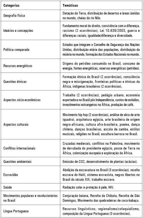 Temáticas, segundo suas categorias - questões relacionadas a Cultura e História Africana e Afro-brasileira e às relações étnico-raciais - população negra - ENEM 2003 a 2012