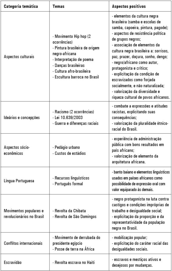 - Julgamento positivo - questões relacionadas à Cultura e História Africana e Afro-brasileira e às relações étnico-raciais - população negra - ENEM 2003 a 2012