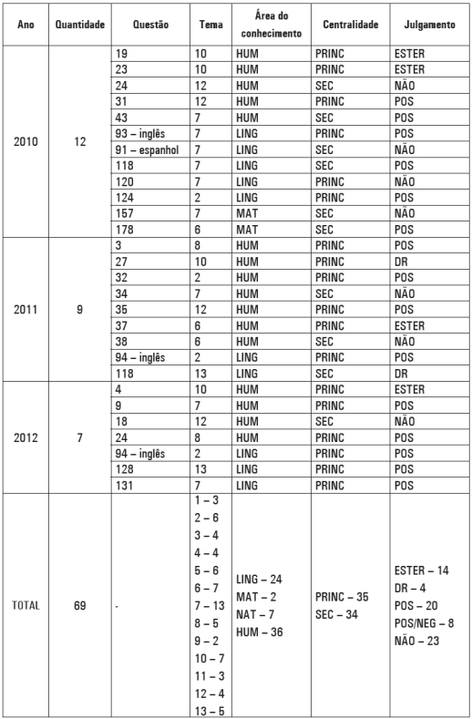 (Continuação) Categorização - questões relacionadas à Cultura e História Africana e Afro-brasileira e às relações étnico-raciais - população negra - ENEM 2003 a