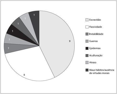 Estereótipos
							7  associados à África e/ou ao negro/a - questões relacionadas à Cultura e História Africana e Afro-brasileira e às relações étnico-raciais - população negra - ENEM 2003 a 2012
						