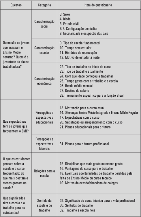 Questões e categorias de análise contempladas no questionário e exploradas nos grupos focais