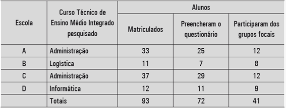 Características dos estabelecimentos e dados amostrais do público pesquisado
