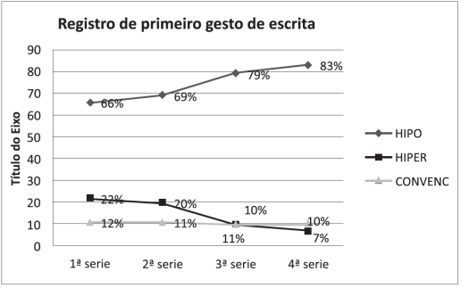 Registro do primeiro gesto: hipo, hiper e escrita convencional.