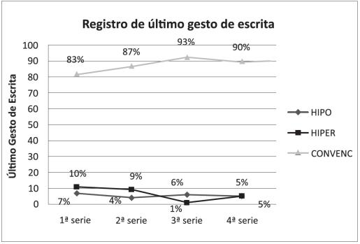 Registro do "último gesto": hipo, hiper escrita convencional