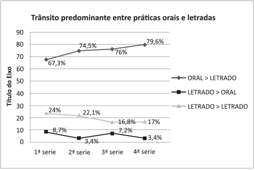 Tendências na direção das rasuras (práticas letradas e práticas orais)