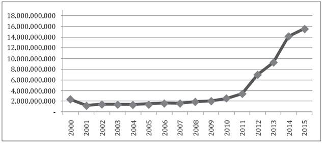 Recursos financeiros totais associados ao FIES