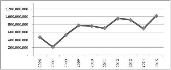 Isenções tributárias no âmbito do ProUni (2006-2015)