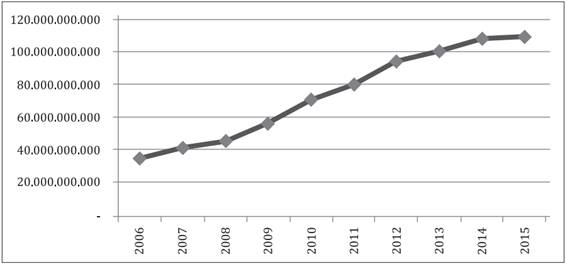 Valores empenhados pela União na Função Educação