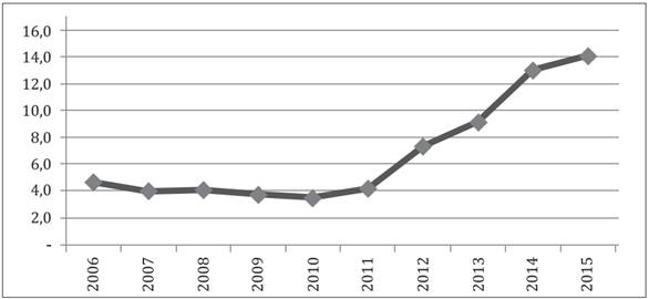 Recursos totais envolvidos no FIES como percentual da Função Educação