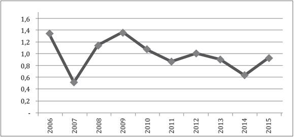 Os recursos de isenções tributárias envolvidos no ProUni como percentual da Função Educação