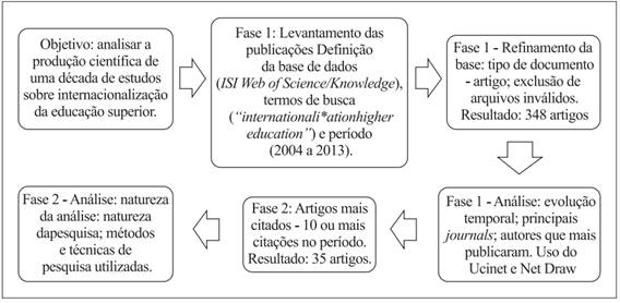 Processo de revisão sistemática utilizado.