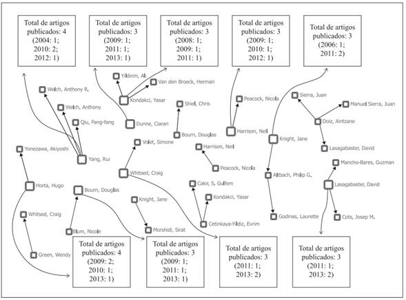 Autores que mais publicaram sobre o tema no período