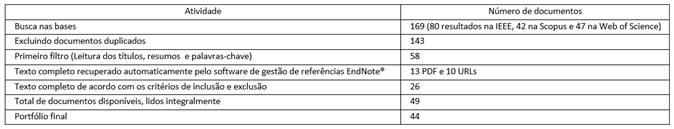 Atividades e n&uacute;mero de documentos recuperados