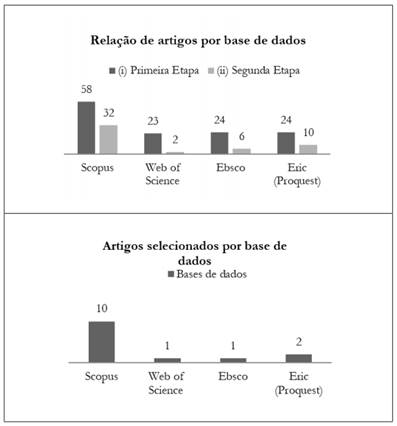 Rela&ccedil;&atilde;o de artigos selecionados e base de dados