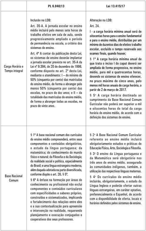 Quadro comparativo entre o PL 6.840/13 e a 5 Lei 13.415/17