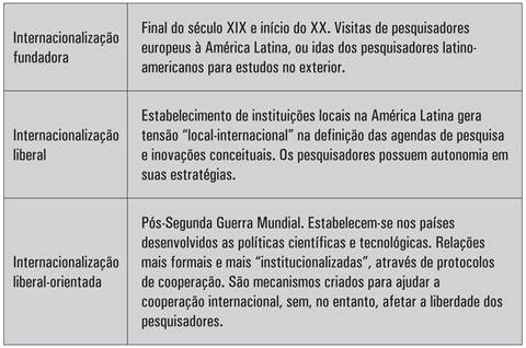 Etapas da internacionalização da ciência na América Latina
