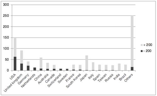 Principais países no Ranking Times - THE 2016-2017