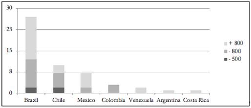Universidades latino-americanas - Ranking Times - THE