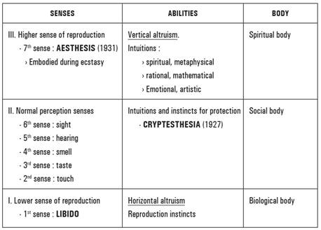 Scale of the senses according to the Hebertist sensitivity theory