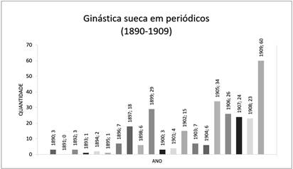 Quantidade de reportagens de Ginástica sueca em periódicos por ano
