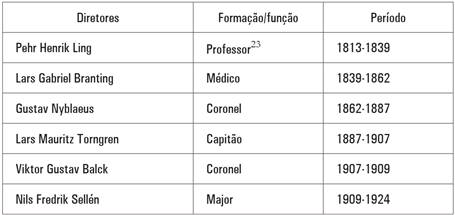 Diretores do Instituto Central de Gin&aacute;stica no primeiro s&eacute;culo