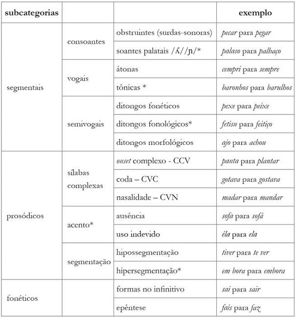Tiposde erros fonol&oacute;gicos
