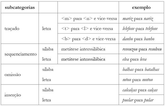 Tiposde erros fonogr&aacute;ficos