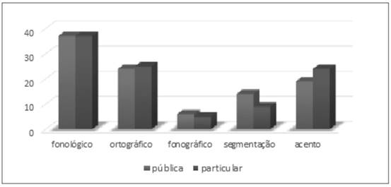 Distribui&ccedil;&atilde;odos erros por tipo de escola