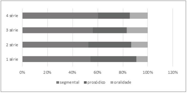 Distribui&ccedil;&atilde;odo erros fonol&oacute;gicos por s&eacute;rie - Escola p&uacute;blica