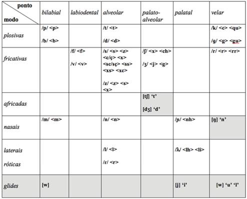 Quadrode consoantes do Portugu&ecirc;s