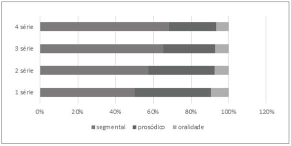 Distribui&ccedil;&atilde;odo erros fonol&oacute;gicos por s&eacute;rie - Escola particular