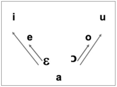 Vogaisdo Portugu&ecirc;s