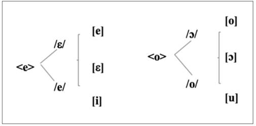 Rela&ccedil;&atilde;ografema-fonema-fone nas vogais m&eacute;dias pret&ocirc;nicas