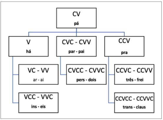Templatessil&aacute;bicos do Portugu&ecirc;s
