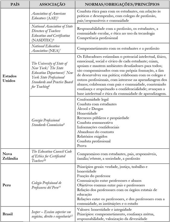 Normas, obriga&ccedil;&otilde;es e princ&iacute;pios apresentados por c&oacute;digos de &eacute;tica de associa&ccedil;&otilde;es docentes, em diferentes pa&iacute;ses