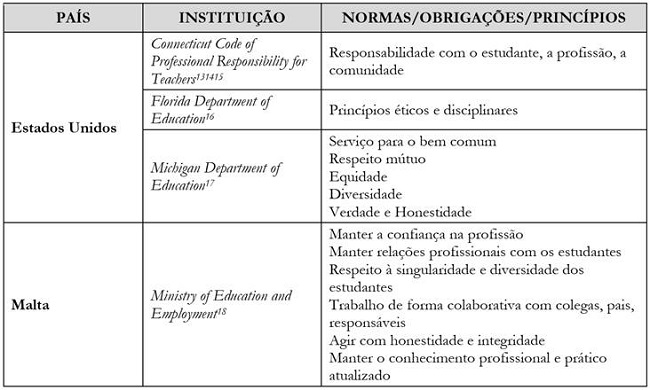 Normas, obriga&ccedil;&otilde;es e princ&iacute;pios apresentados por c&oacute;digos de &eacute;tica governamentais, em diferentes pa&iacute;ses