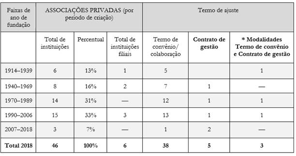 Caracteriza&ccedil;&atilde;o das institui&ccedil;&otilde;es sem fins lucrativos de Campinas, vinculadas &agrave; SME no per&iacute;odo de 2007 a 2018, para oferta de Educa&ccedil;&atilde;o Infantil, por ano de funda&ccedil;&atilde;o e quanto ao instrumento de ajuste utilizado na rela&ccedil;&atilde;o contratual