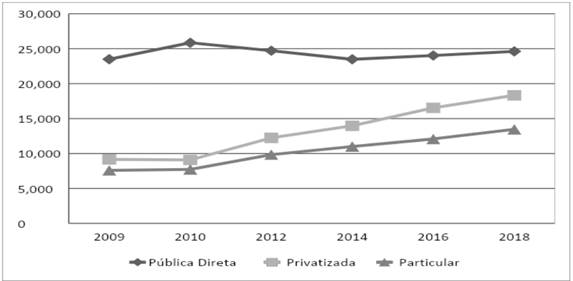 Evolu&ccedil;&atilde;o das matr&iacute;culas na Educa&ccedil;&atilde;o Infantil: p&uacute;blica direta, privatizada e particular - Campinas (2007-2018)